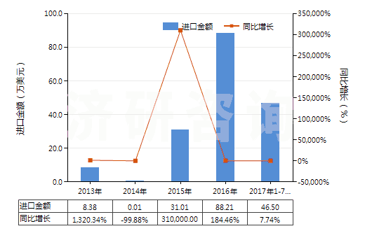 2013-2017年7月中國無水氟化鋁(HS28261210)進口總額及增速統(tǒng)計